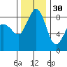 Bush Point tide chart for Tuesday, November 30, 2021