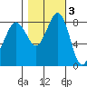 Bush Point tide chart for Wednesday, November 3, 2021