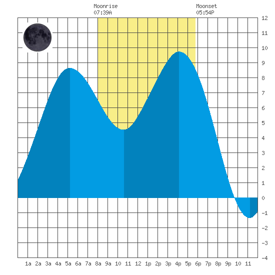 Bush Point tide chart for Thursday, November 4, 2021