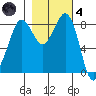 Bush Point tide chart for Thursday, November 4, 2021
