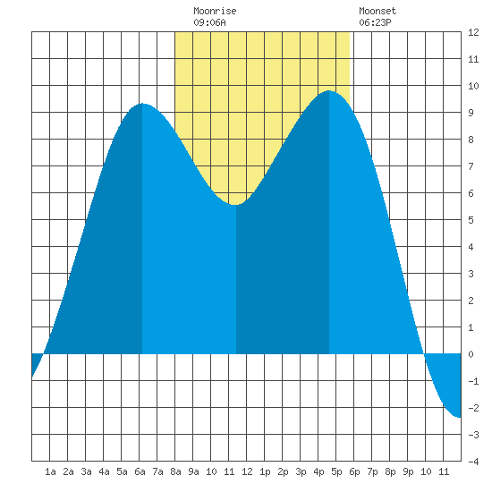 Bush Point tide chart for Friday, November 5, 2021