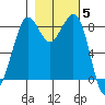 Bush Point tide chart for Friday, November 5, 2021
