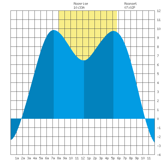 Bush Point tide chart for Saturday, November 6, 2021