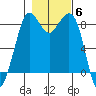 Bush Point tide chart for Saturday, November 6, 2021