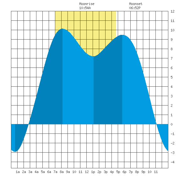 Bush Point tide chart for Sunday, November 7, 2021