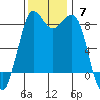 Bush Point tide chart for Sunday, November 7, 2021
