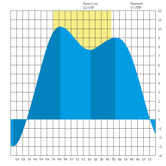 Bush Point tide chart for Monday, November 8, 2021