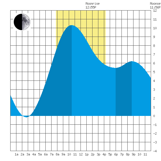 Bush Point tide chart for Friday, December 10, 2021
