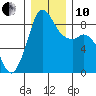 Bush Point tide chart for Friday, December 10, 2021