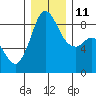 Bush Point tide chart for Saturday, December 11, 2021