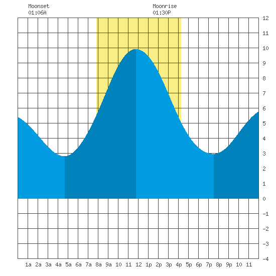 Bush Point tide chart for Sunday, December 12, 2021