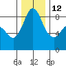 Bush Point tide chart for Sunday, December 12, 2021