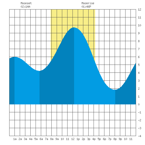 Bush Point tide chart for Monday, December 13, 2021