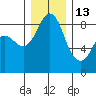 Bush Point tide chart for Monday, December 13, 2021