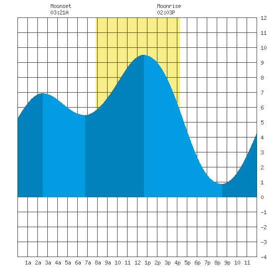 Bush Point tide chart for Tuesday, December 14, 2021
