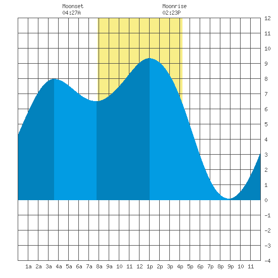 Bush Point tide chart for Wednesday, December 15, 2021