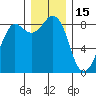 Bush Point tide chart for Wednesday, December 15, 2021