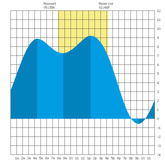 Bush Point tide chart for Thursday, December 16, 2021
