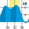 Bush Point tide chart for Thursday, December 16, 2021