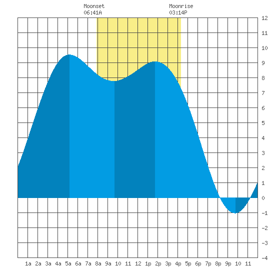 Bush Point tide chart for Friday, December 17, 2021