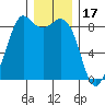 Bush Point tide chart for Friday, December 17, 2021
