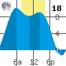 Bush Point tide chart for Saturday, December 18, 2021