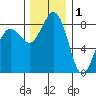 Bush Point tide chart for Wednesday, December 1, 2021