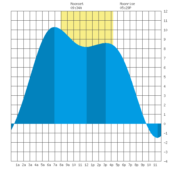 Bush Point tide chart for Monday, December 20, 2021