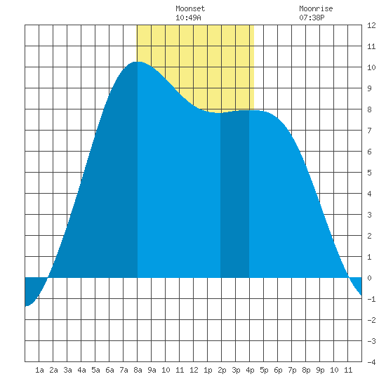 Bush Point tide chart for Wednesday, December 22, 2021