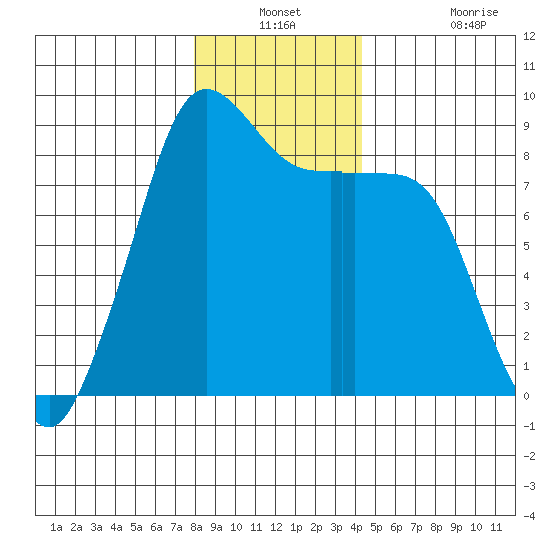 Bush Point tide chart for Thursday, December 23, 2021