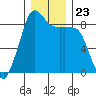 Bush Point tide chart for Thursday, December 23, 2021