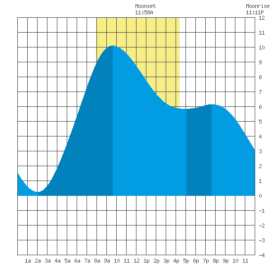 Bush Point tide chart for Saturday, December 25, 2021