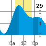 Bush Point tide chart for Saturday, December 25, 2021