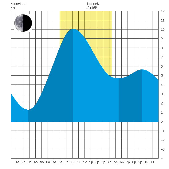 Bush Point tide chart for Sunday, December 26, 2021
