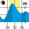 Bush Point tide chart for Sunday, December 26, 2021