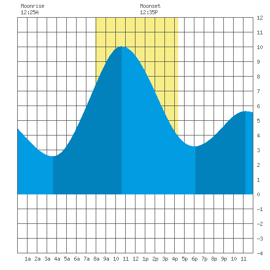 Bush Point tide chart for Monday, December 27, 2021