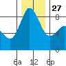 Bush Point tide chart for Monday, December 27, 2021