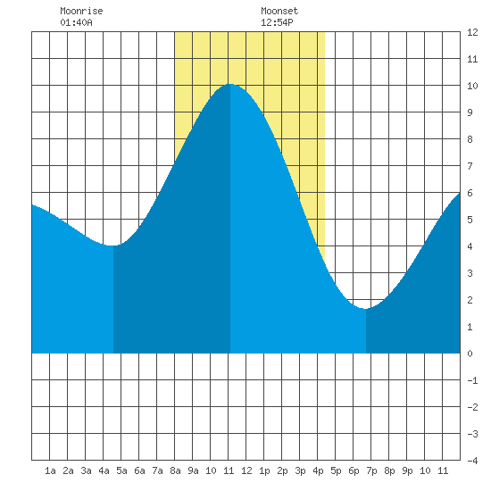 Bush Point tide chart for Tuesday, December 28, 2021