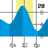 Bush Point tide chart for Tuesday, December 28, 2021