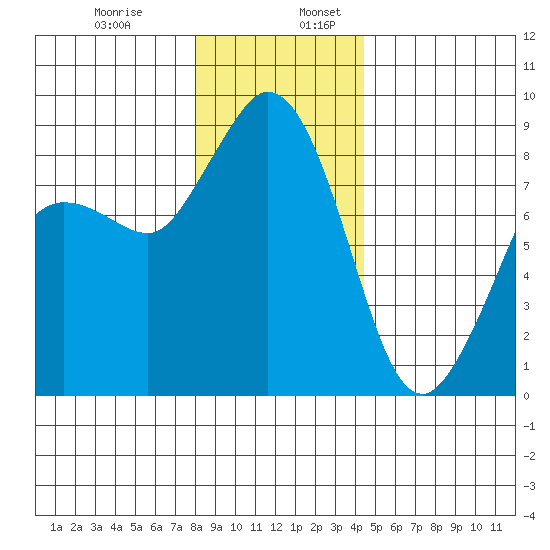 Bush Point tide chart for Wednesday, December 29, 2021