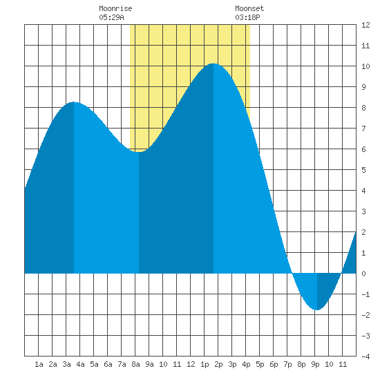 Bush Point tide chart for Thursday, December 2, 2021