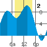 Bush Point tide chart for Thursday, December 2, 2021