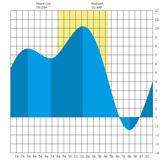 Bush Point tide chart for Thursday, December 30, 2021