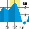 Bush Point tide chart for Thursday, December 30, 2021