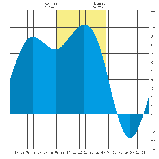 Bush Point tide chart for Friday, December 31, 2021