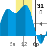 Bush Point tide chart for Friday, December 31, 2021
