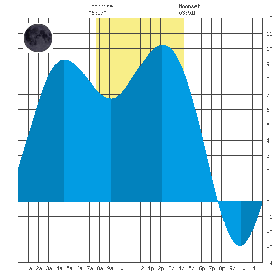 Bush Point tide chart for Friday, December 3, 2021