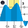 Bush Point tide chart for Friday, December 3, 2021