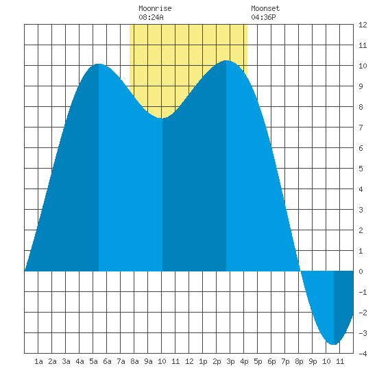 Bush Point tide chart for Saturday, December 4, 2021