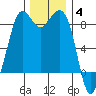 Bush Point tide chart for Saturday, December 4, 2021
